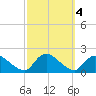 Westecunk Creek entrance tide chart for Friday, October 4, 2024