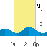 Westecunk Creek entrance tide chart for Wednesday, October 9, 2024