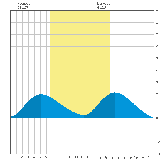 Westecunk Creek entrance tide chart for Monday, November 11, 2024