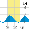 Westecunk Creek entrance tide chart for Thursday, November 14, 2024