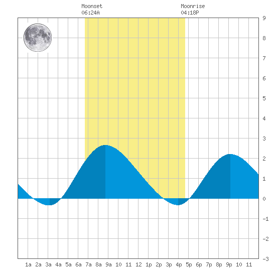Westecunk Creek entrance tide chart for Friday, November 15, 2024