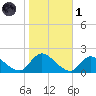 Westecunk Creek entrance tide chart for Friday, November 1, 2024
