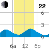 Westecunk Creek entrance tide chart for Friday, November 22, 2024