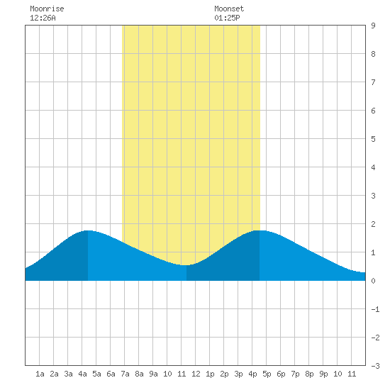 Westecunk Creek entrance tide chart for Sunday, November 24, 2024