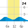 Westecunk Creek entrance tide chart for Sunday, November 24, 2024
