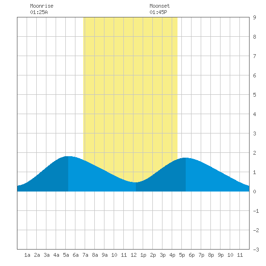 Westecunk Creek entrance tide chart for Monday, November 25, 2024