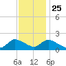 Westecunk Creek entrance tide chart for Monday, November 25, 2024