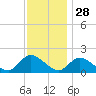 Westecunk Creek entrance tide chart for Thursday, November 28, 2024