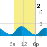 Westecunk Creek entrance tide chart for Saturday, November 2, 2024