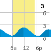 Westecunk Creek entrance tide chart for Sunday, November 3, 2024