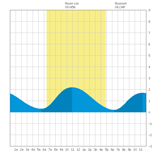 Westecunk Creek entrance tide chart for Monday, November 4, 2024