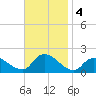 Westecunk Creek entrance tide chart for Monday, November 4, 2024