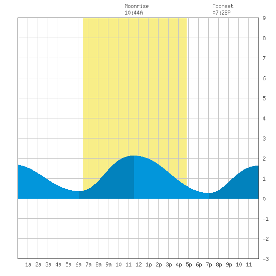 Westecunk Creek entrance tide chart for Tuesday, November 5, 2024