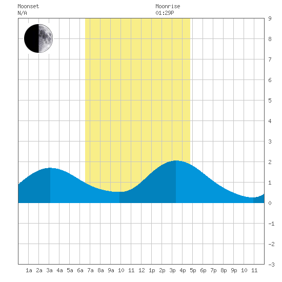 Westecunk Creek entrance tide chart for Saturday, November 9, 2024