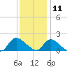 Westecunk Creek entrance tide chart for Wednesday, December 11, 2024