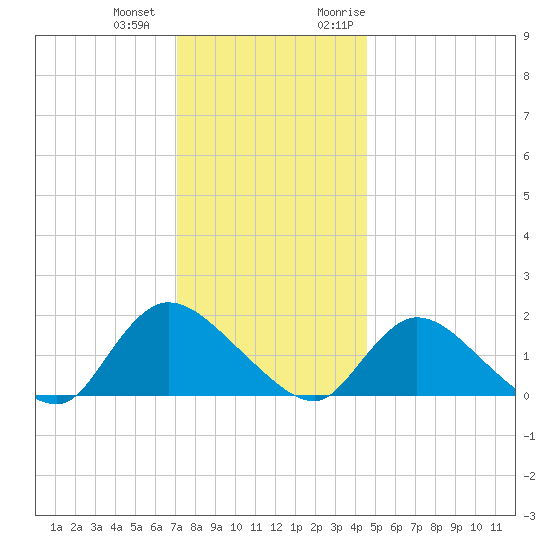 Westecunk Creek entrance tide chart for Thursday, December 12, 2024