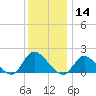 Westecunk Creek entrance tide chart for Saturday, December 14, 2024