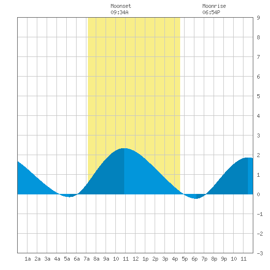 Westecunk Creek entrance tide chart for Tuesday, December 17, 2024