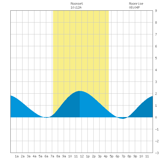 Westecunk Creek entrance tide chart for Wednesday, December 18, 2024