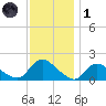 Westecunk Creek entrance tide chart for Sunday, December 1, 2024