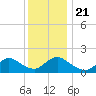 Westecunk Creek entrance tide chart for Saturday, December 21, 2024