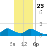Westecunk Creek entrance tide chart for Monday, December 23, 2024