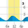 Westecunk Creek entrance tide chart for Tuesday, December 3, 2024