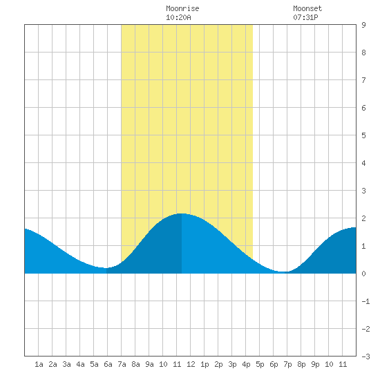 Westecunk Creek entrance tide chart for Wednesday, December 4, 2024