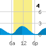 Westecunk Creek entrance tide chart for Wednesday, December 4, 2024