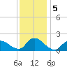 Westecunk Creek entrance tide chart for Thursday, December 5, 2024
