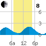 Westecunk Creek entrance tide chart for Sunday, December 8, 2024