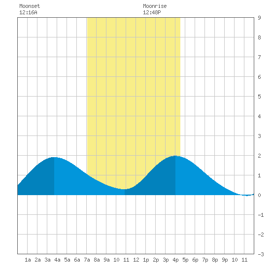 Westecunk Creek entrance tide chart for Monday, December 9, 2024