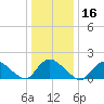 Westecunk Creek entrance tide chart for Thursday, January 16, 2025