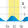 Westecunk Creek entrance tide chart for Wednesday, January 1, 2025