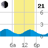 Westecunk Creek entrance tide chart for Tuesday, January 21, 2025