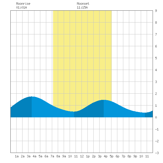 Westecunk Creek entrance tide chart for Wednesday, January 22, 2025