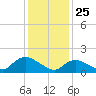 Westecunk Creek entrance tide chart for Saturday, January 25, 2025