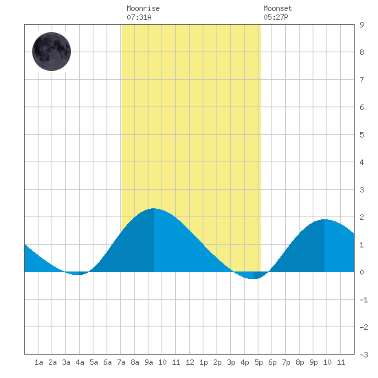 Westecunk Creek entrance tide chart for Wednesday, January 29, 2025