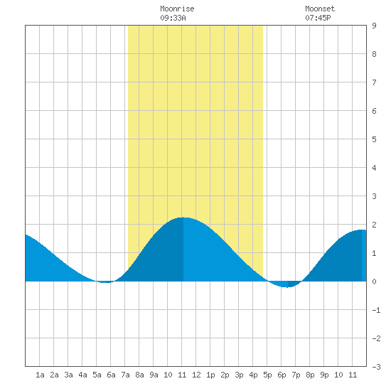 Westecunk Creek entrance tide chart for Thursday, January 2, 2025
