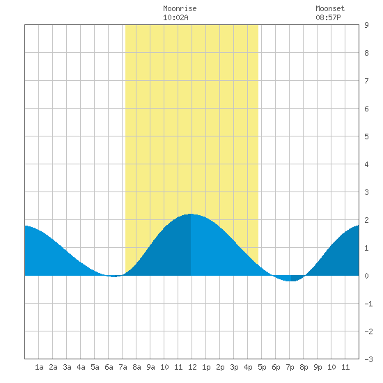 Westecunk Creek entrance tide chart for Friday, January 3, 2025