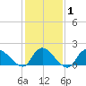 Westecunk Creek entrance tide chart for Saturday, February 1, 2025