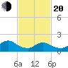 Westecunk Creek entrance tide chart for Thursday, February 20, 2025