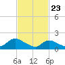Westecunk Creek entrance tide chart for Sunday, February 23, 2025
