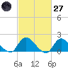 Westecunk Creek entrance tide chart for Thursday, February 27, 2025