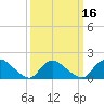 Westecunk Creek entrance tide chart for Sunday, March 16, 2025