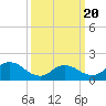 Westecunk Creek entrance tide chart for Thursday, March 20, 2025