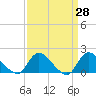 Westecunk Creek entrance tide chart for Friday, March 28, 2025