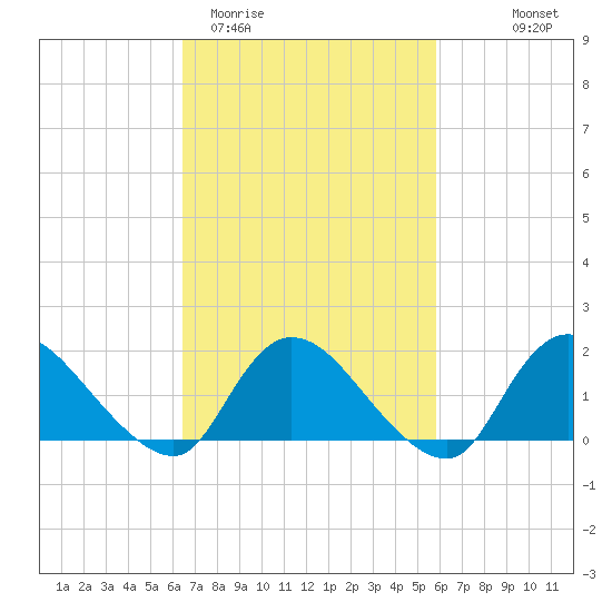 Westecunk Creek entrance tide chart for Sunday, March 2, 2025