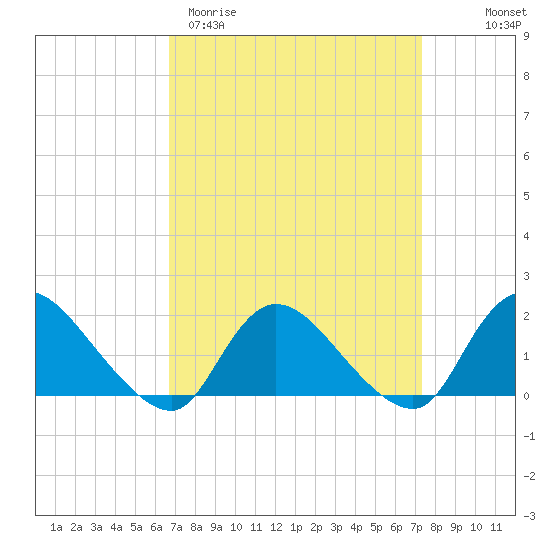 Westecunk Creek entrance tide chart for Monday, March 31, 2025