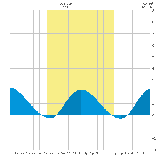 Westecunk Creek entrance tide chart for Monday, March 3, 2025